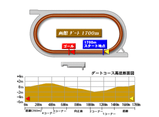 ダート1700ｍ