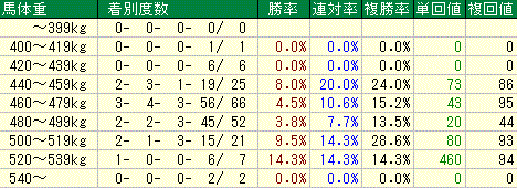 体重別実績