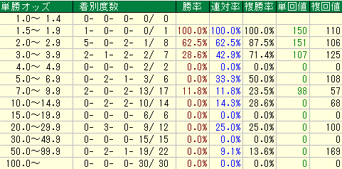 単勝オッズ別実績