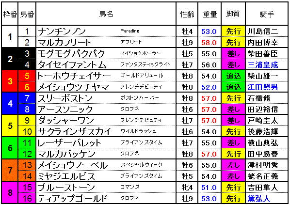 ジャニュアリーS　2015　出馬表