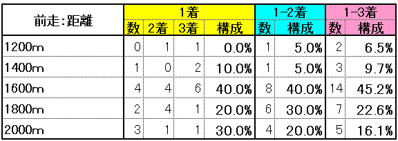 前走：距離