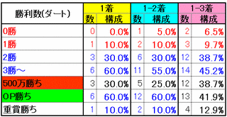 ユニコーンS2014　勝利数