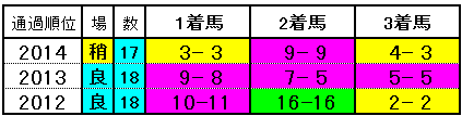 アルテミスS コーナー通過順位