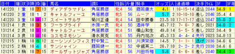 愛知杯1-3着馬