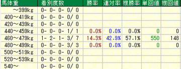 宝塚記念2014　体重別実績(牝馬)