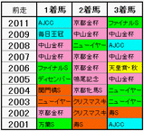 前走の組み合わせ