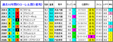 ローレル賞 1着馬