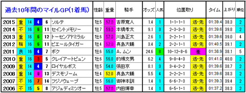 マイルグランプリ　1着馬