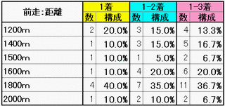 前走：距離