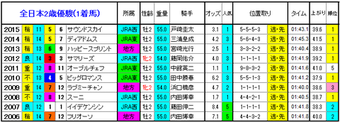 全日本2歳優駿 1着馬