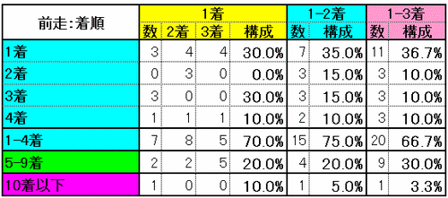 前走：着順