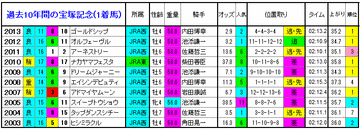 宝塚記念2014　過去10年間の1着馬