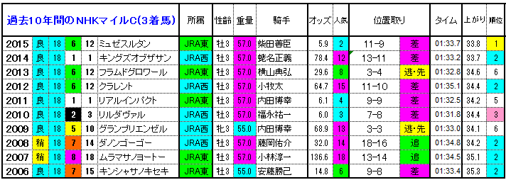 Nhkマイルカップ16 過去10年間の1 3着馬とデータ 傾向 やはり勝負は3連単 競馬予想 Nhkマイルカップ16 過去10年間の1 3着馬とデータ 傾向 やはり勝負は3連単 競馬予想