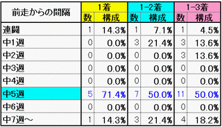 前走からの間隔