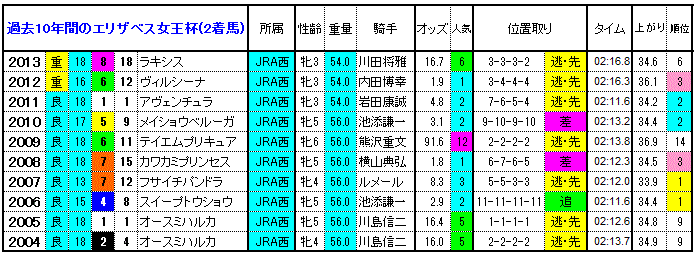 エリザベス女王杯14 過去10年間の1 3着馬とデータ 傾向 やはり勝負は3連単 競馬予想