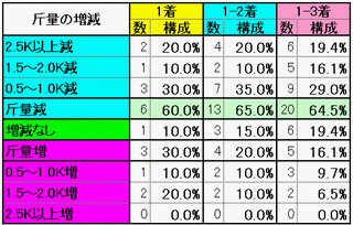 斤量増減