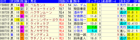 アイビスSD　1着馬