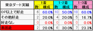 東京ダート実績