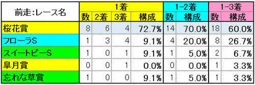 前走：レース名