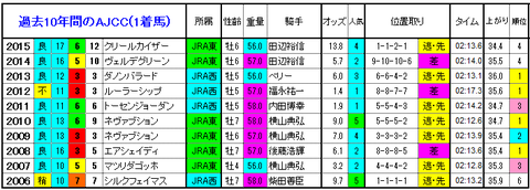 AJCC1着馬