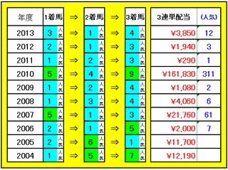 帝王賞2014　3連単配当