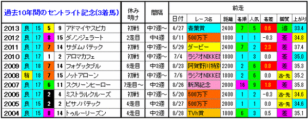 3着馬2