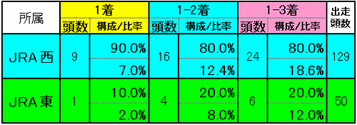 所属別実績