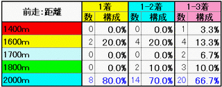 前走：距離