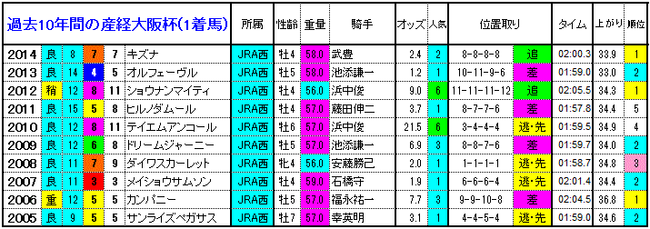 産経大阪杯15 過去10年間の1 3着馬とデータ 傾向 やはり勝負は3連単 競馬予想