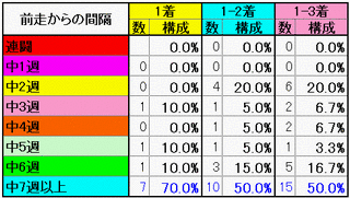 前走からの間隔