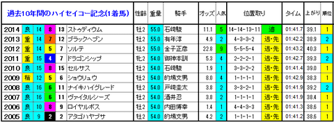 ハイセイコー記念 1着馬