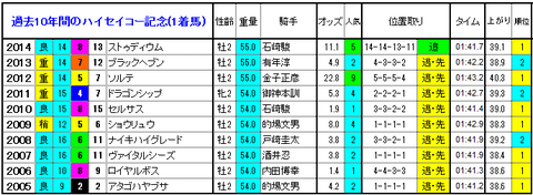 ハイセイコー記念　1着馬