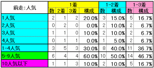 前走：人気