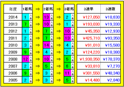 3連単・3連複配当