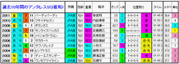 3着馬