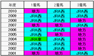 所属-組み合わせ