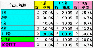 前走：着順