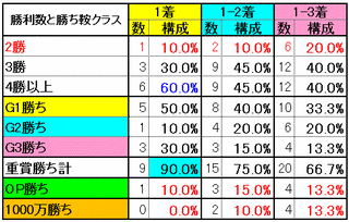 勝利数と勝ち鞍クラス