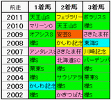 前走：組み合わせ