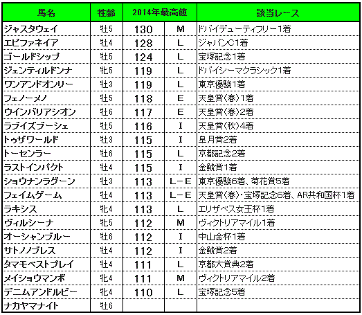 有馬記念　2014　プレレーティング