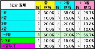 前走：着順