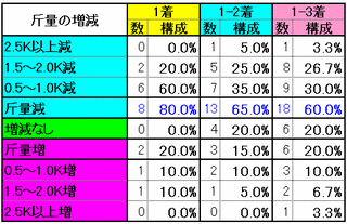 斤量増減