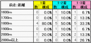 前走：距離