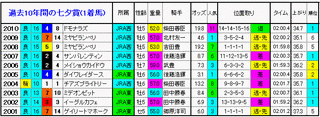 過去10年間の1着馬①