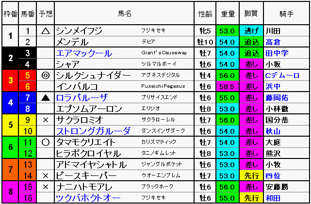 当日予想 アルデバランs 2012年 やはり勝負は3連単 競馬予想