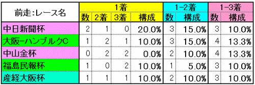 前走：レース名