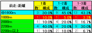 前走：距離