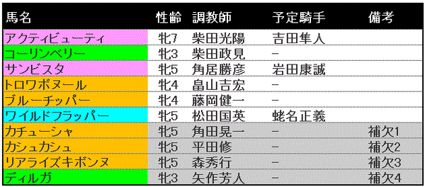 出走登録馬