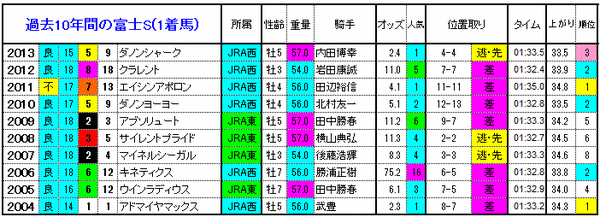 1着馬