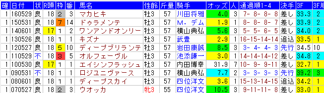 日本ダービー17 過去10年間の1 3着馬とデータ 傾向 やはり勝負は3連単 競馬予想
